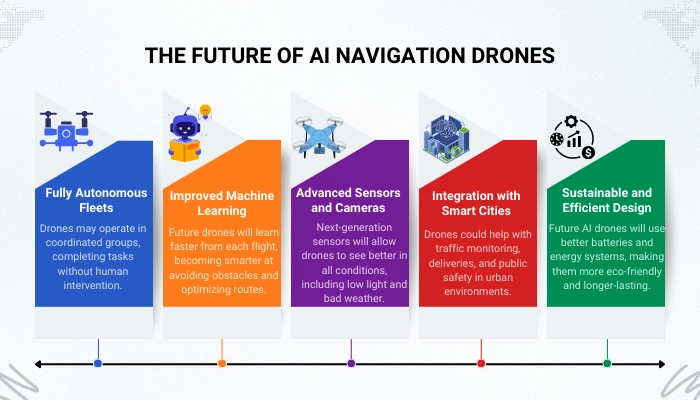 Future of AI Navigation Drones