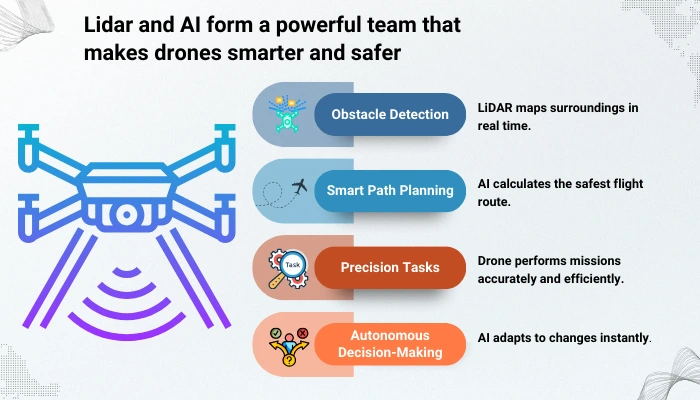 LiDAR and AI drone safety features
