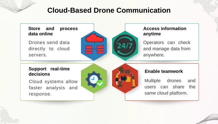 Cloud links boost drone control