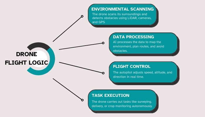 Drone flight logic process diagram