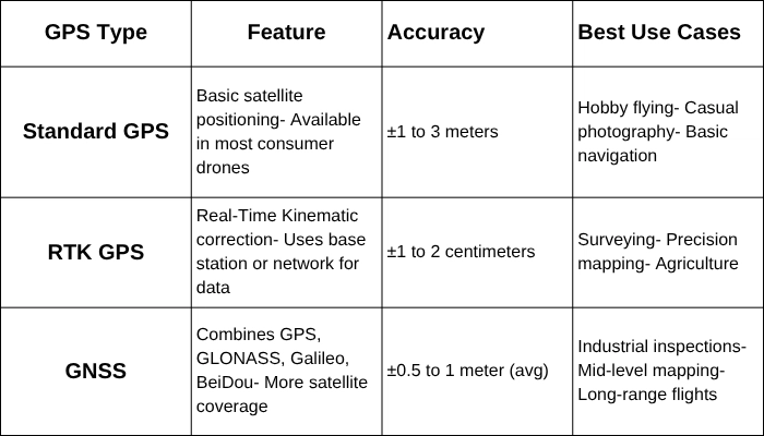Table of Drone GPS System