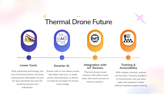 Thermal Drone Future Technology