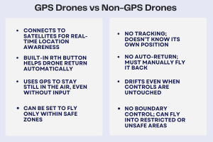 How GPS Drones Help You Avoid Flyaways and Crashes